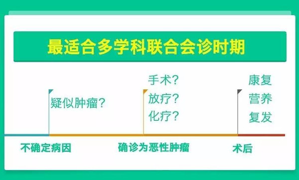 多学科联合会诊(肿瘤mdt)